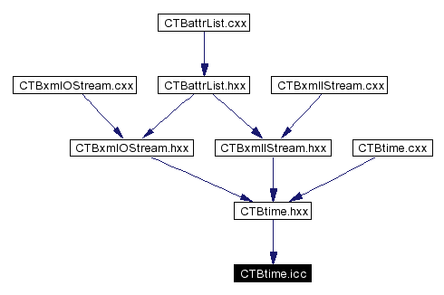 Included by dependency graph