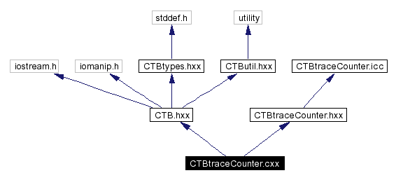 Include dependency graph