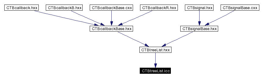Included by dependency graph