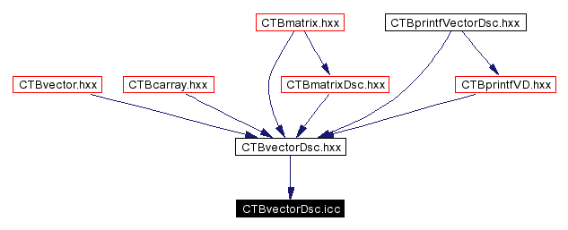Included by dependency graph