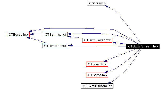 Include dependency graph