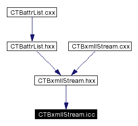 Included by dependency graph
