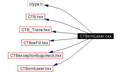 Include dependency graph