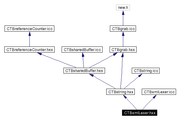 Include dependency graph
