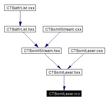 Included by dependency graph