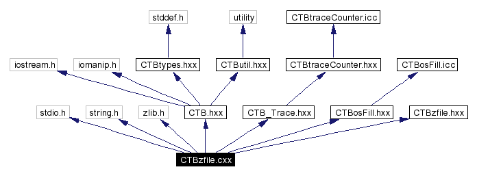 Include dependency graph
