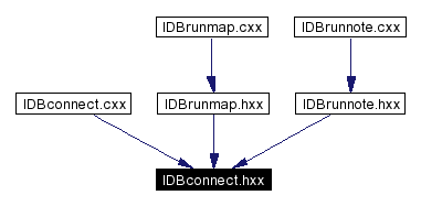 Included by dependency graph