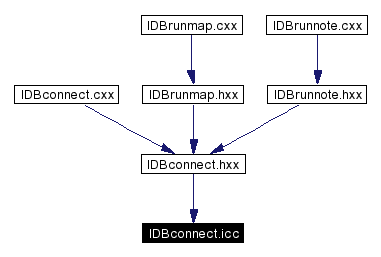 Included by dependency graph